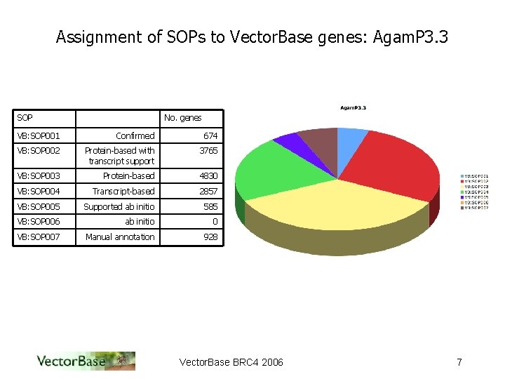 Assignment of SOPs to Vector. Base genes: Agam. P 3. 3 SOP No. genes