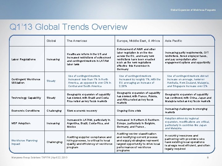 Global Expansion of Workforce Programs Q 1’ 13 Global Trends Overview Global Labor Regulations