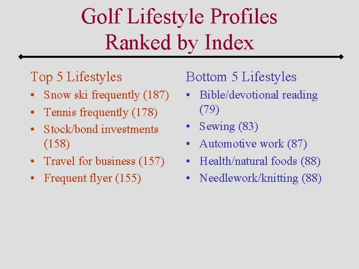 Golf Lifestyle Profiles Ranked by Index Top 5 Lifestyles Bottom 5 Lifestyles • Snow