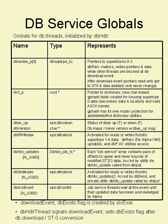 DB Service Globals for db threads, initialized by db. Hdlr: Name Type Represents dbnodes_p[5]