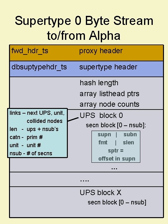 Supertype 0 Byte Stream to/from Alpha fwd_hdr_ts proxy header dbsuptypehdr_ts supertype header hash length