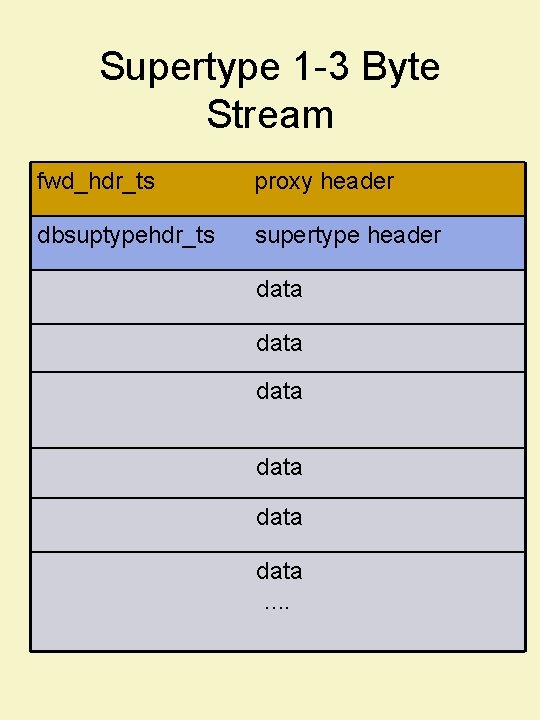 Supertype 1 -3 Byte Stream fwd_hdr_ts proxy header dbsuptypehdr_ts supertype header data data ….