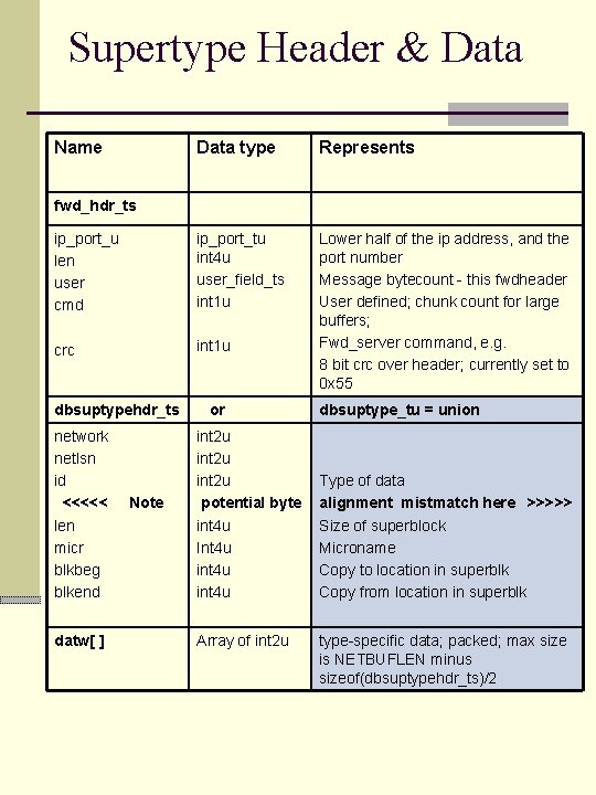 Supertype Header & Data Name Data type Represents ip_port_u len user cmd ip_port_tu int