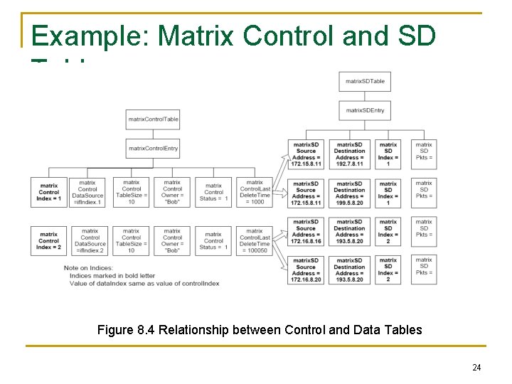 Example: Matrix Control and SD Tables Figure 8. 4 Relationship between Control and Data