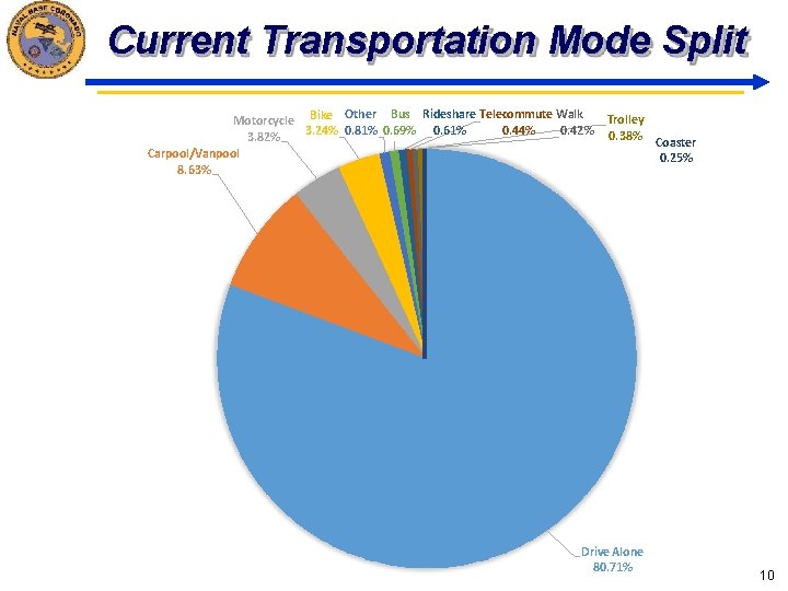 Current Transportation Mode Split Motorcycle Bike Other Bus Rideshare Telecommute Walk 0. 44% 0.