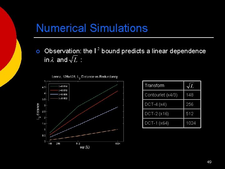 Numerical Simulations ¡ Observation: the in and : bound predicts a linear dependence Transform