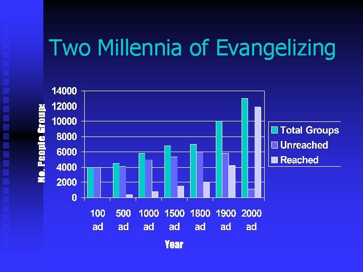Two Millennia of Evangelizing 