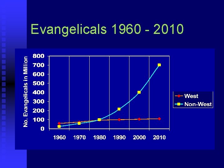 Evangelicals 1960 - 2010 