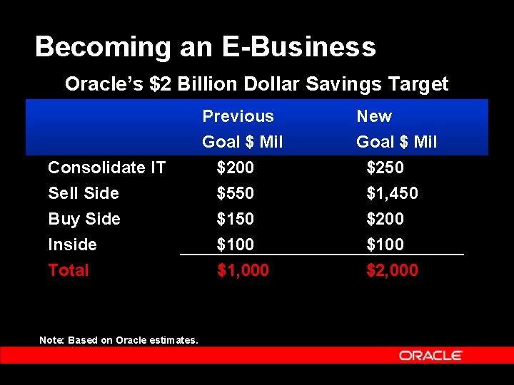 Becoming an E-Business Oracle’s $2 Billion Dollar Savings Target Consolidate IT Sell Side Buy