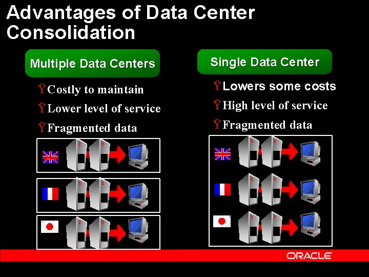 Advantages of Data Center Consolidation Multiple Data Centers Single Data Center Ÿ Costly to