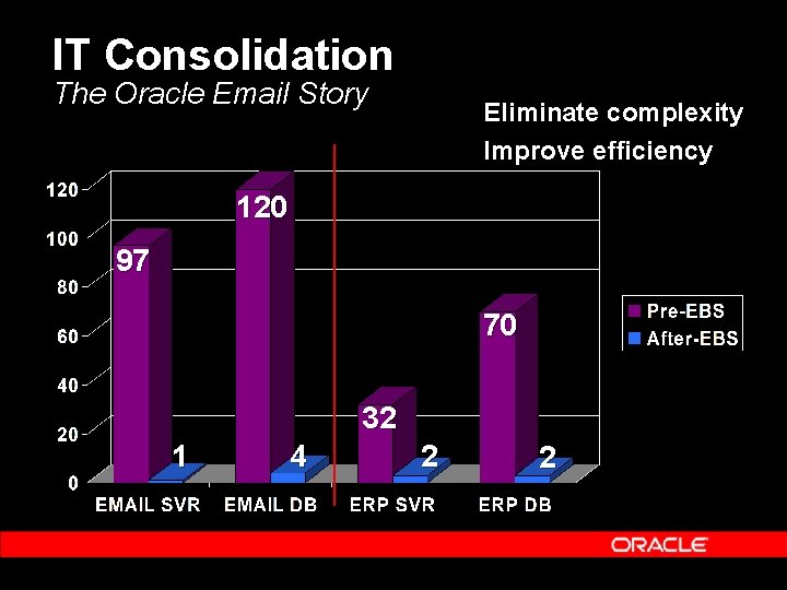 IT Consolidation The Oracle Email Story Eliminate complexity Improve efficiency 120 97 70 32