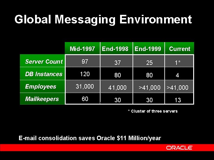 Global Messaging Environment Mid-1997 End-1998 End-1999 Current Server Count 97 37 25 1* DB
