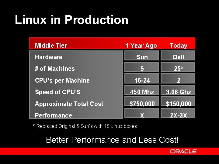 Linux in Production Middle Tier 1 Year Ago Today Sun Dell 5 25* 16