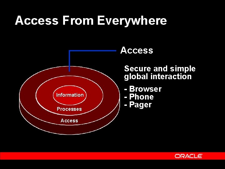Access From Everywhere Access Secure and simple global interaction Information Processes Access - Browser