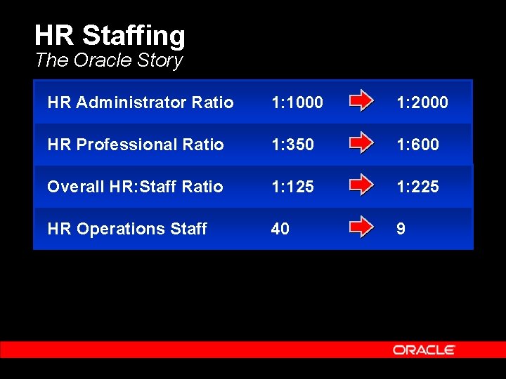 HR Staffing The Oracle Story HR Administrator Ratio 1: 1000 1: 2000 HR Professional