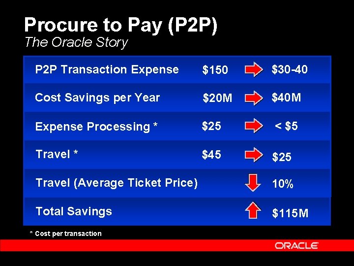 Procure to Pay (P 2 P) The Oracle Story P 2 P Transaction Expense