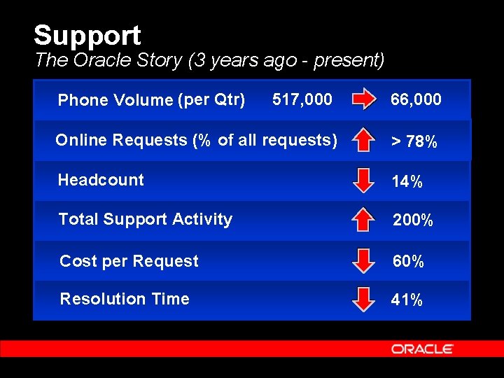 Support The Oracle Story (3 years ago - present) 517, 000 66, 000 Online