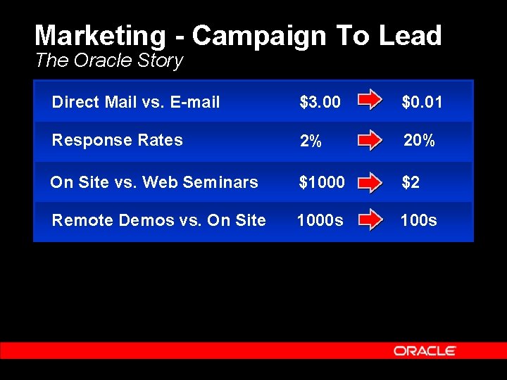 Marketing - Campaign To Lead The Oracle Story Direct Mail vs. E-mail $3. 00