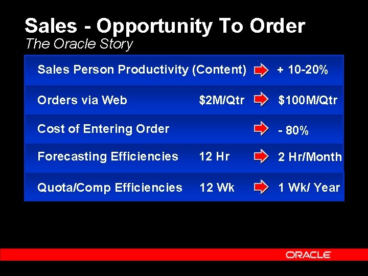 Sales - Opportunity To Order The Oracle Story Sales Person Productivity (Content) + 10