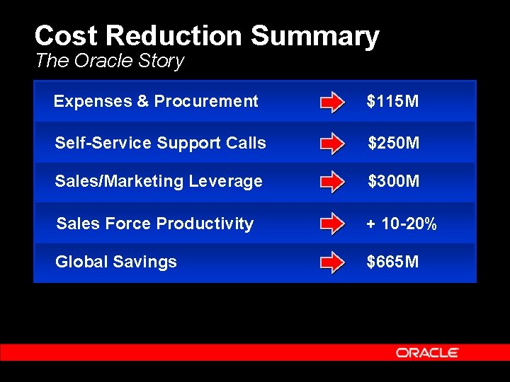 Cost Reduction Summary The Oracle Story Expenses & Procurement $115 M Self-Service Support Calls