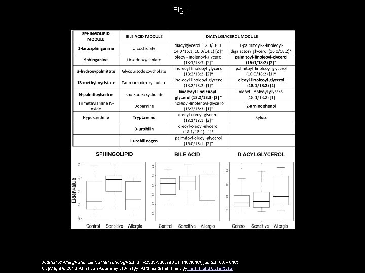 Fig 1 Journal of Allergy and Clinical Immunology 2018 142335 -338. e 9 DOI: