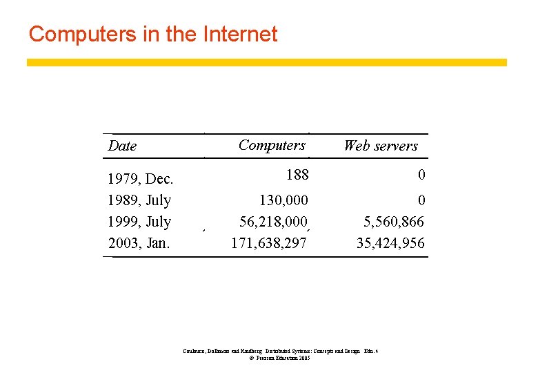 Computers in the Internet Date 1979, Dec. 1989, July 1999, July 2003, Jan. Computers