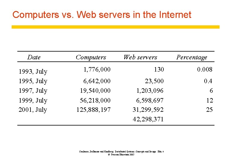 Computers vs. Web servers in the Internet Date 1993, July 1995, July 1997, July