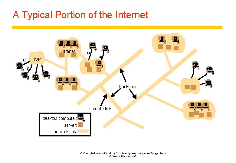 A Typical Portion of the Internet intranet ISP % % backbone satellite link desktop