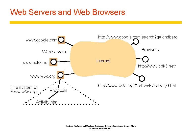 Web Servers and Web Browsers http: //www. google. comlsearch? q=kindberg www. google. com Browsers