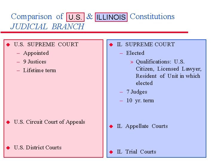 Comparison of U. S. Illinois Constitutions U. S. & ILLINOIS JUDICIAL BRANCH u U.