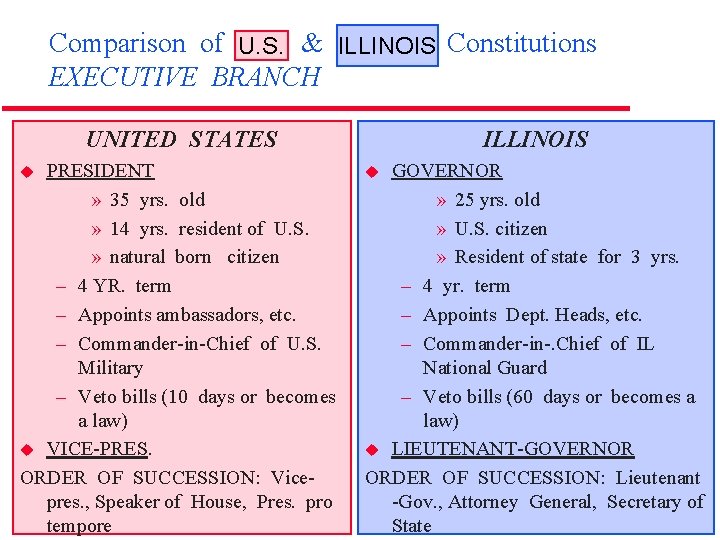 Comparison of U. S. Illinois Constitutions U. S. & ILLINOIS EXECUTIVE BRANCH UNITED STATES