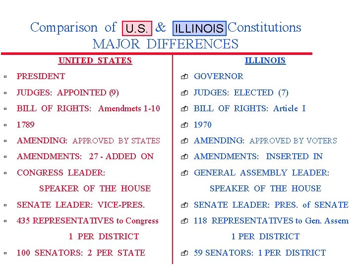 Comparison of U. S. Illinois Constitutions U. S. & ILLINOIS MAJOR DIFFERENCES UNITED STATES