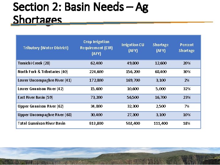 Section 2: Basin Needs – Ag Shortages Crop Irrigation Requirement (CIR) (AFY) Irrigation CU