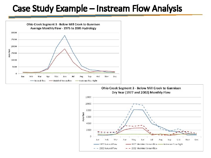 Case Study Example – Instream Flow Analysis 