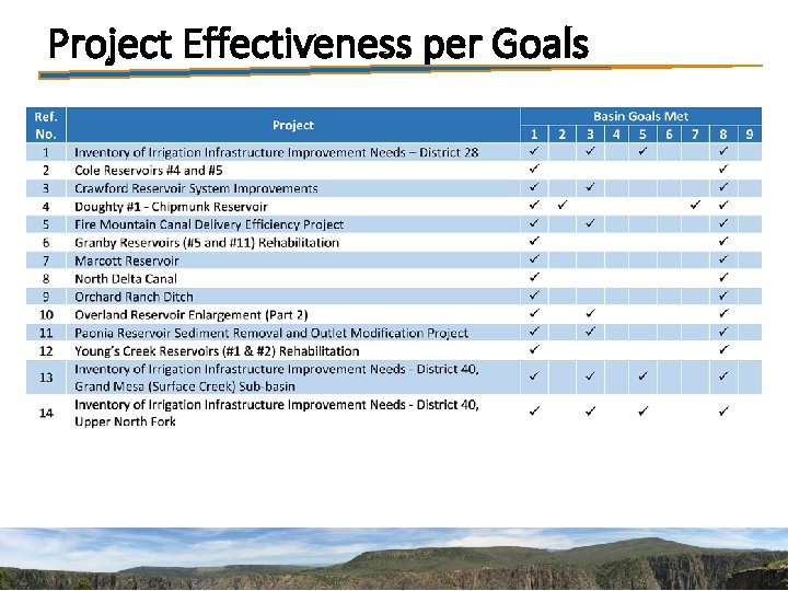 Project Effectiveness per Goals 
