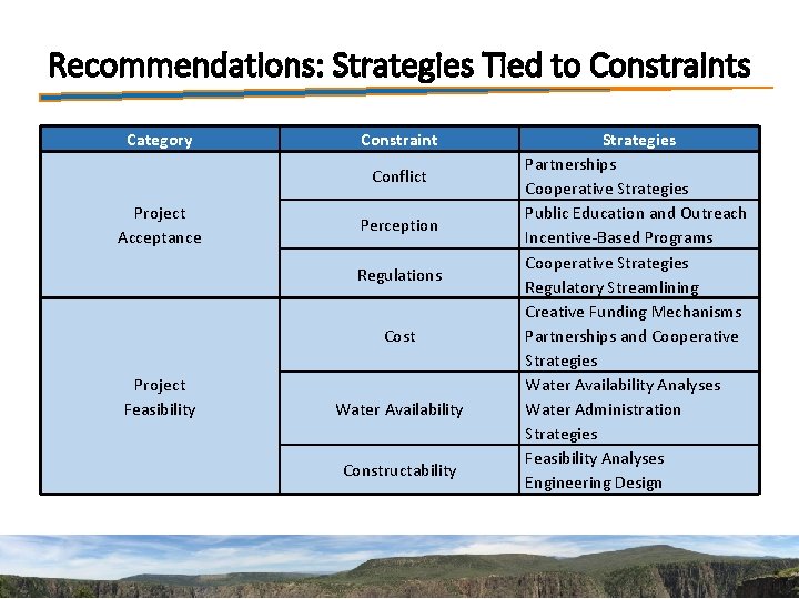 Recommendations: Strategies Tied to Constraints Category Constraint Conflict Project Acceptance Perception Regulations Cost Project