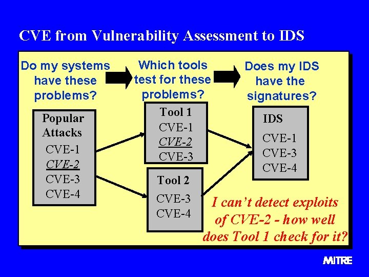 CVE from Vulnerability Assessment to IDS Do my systems have these problems? Popular Attacks