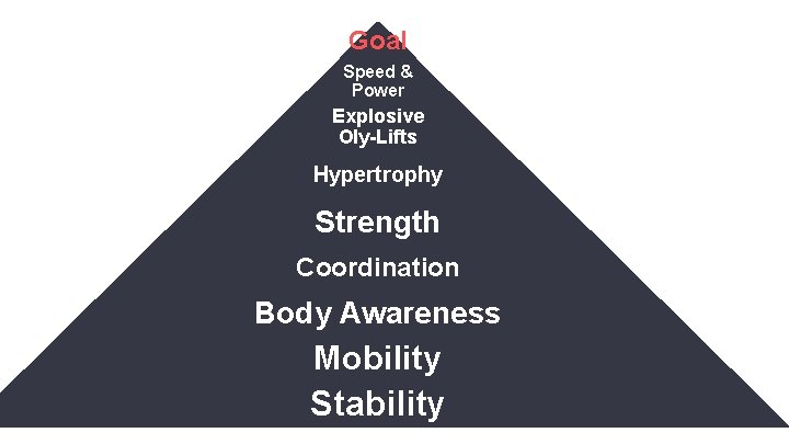 Goal Speed & Power Explosive Oly-Lifts Hypertrophy Strength Coordination Body Awareness Mobility Stability 