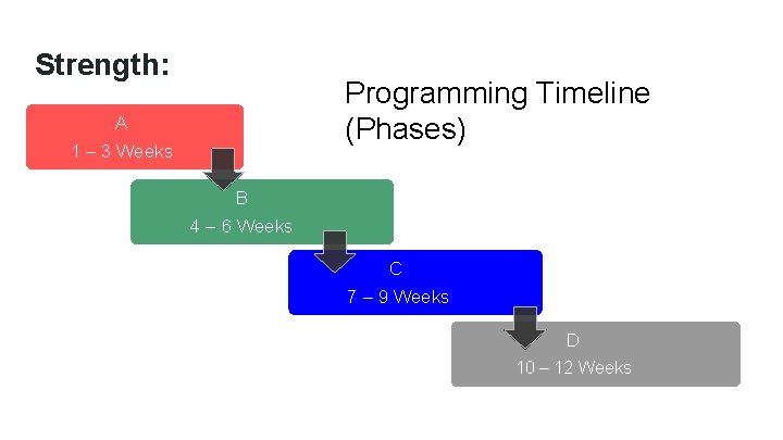 Strength: Programming Timeline (Phases) A 1 – 3 Weeks B 4 – 6 Weeks