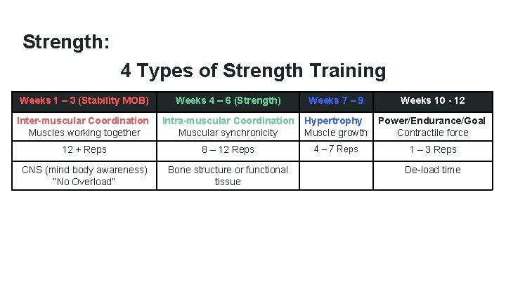 Strength: 4 Types of Strength Training Weeks 1 – 3 (Stability MOB) Weeks 4
