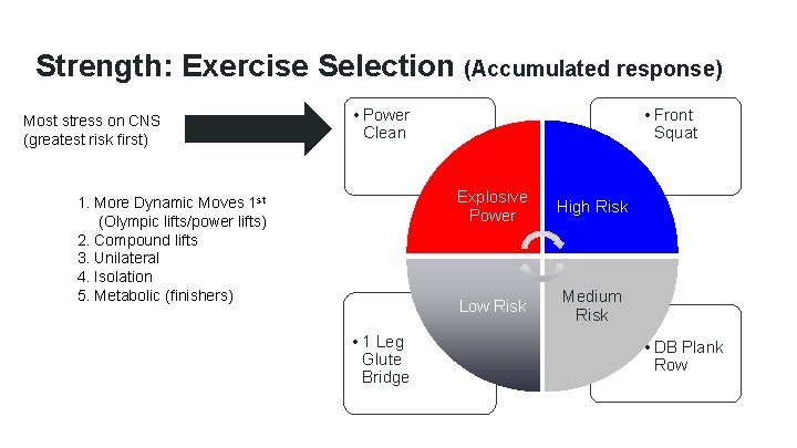 Strength: Exercise Selection (Accumulated response) Most stress on CNS (greatest risk first) • Power