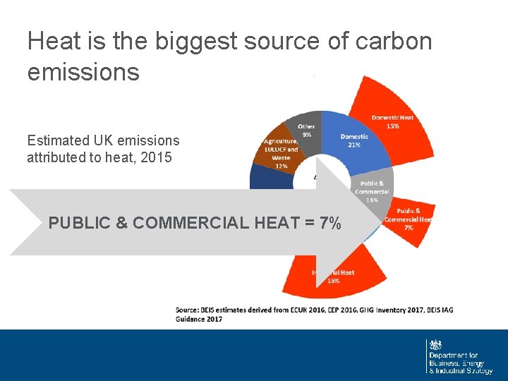 Heat is the biggest source of carbon emissions Estimated UK emissions attributed to heat,