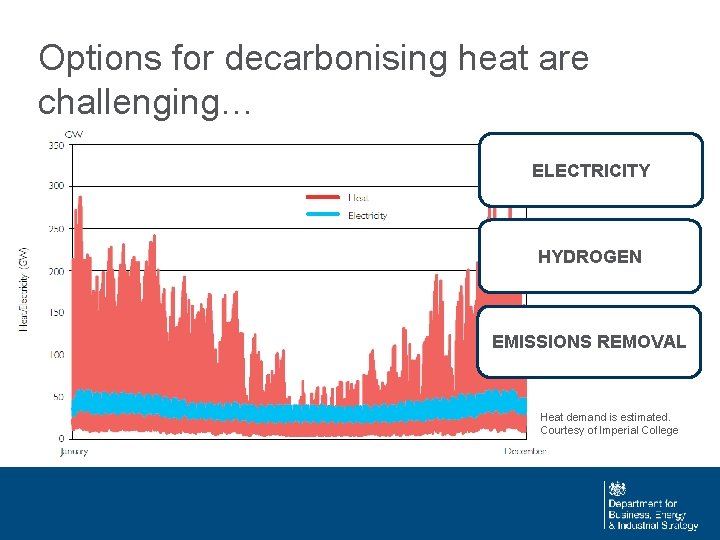 Options for decarbonising heat are challenging… ELECTRICITY HYDROGEN EMISSIONS REMOVAL Heat demand is estimated.