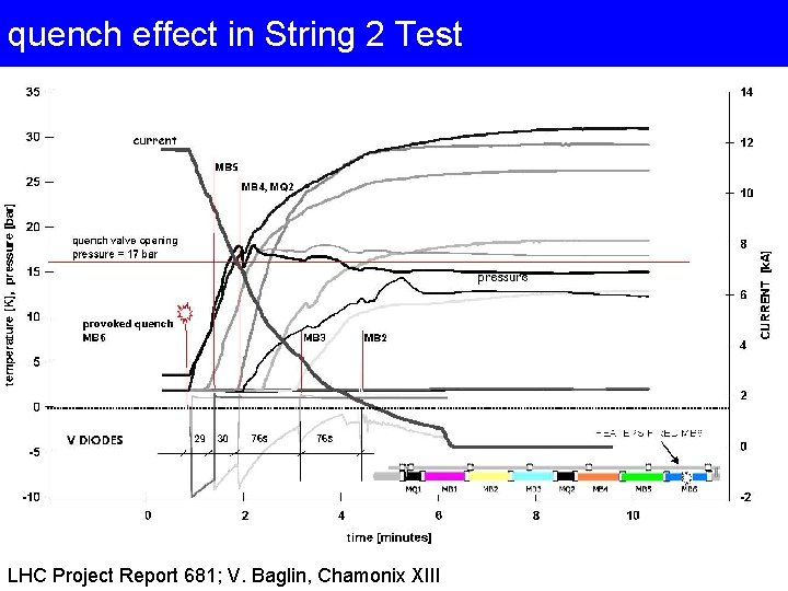 quench effect in String 2 Test LHC Project Report 681; V. Baglin, Chamonix XIII