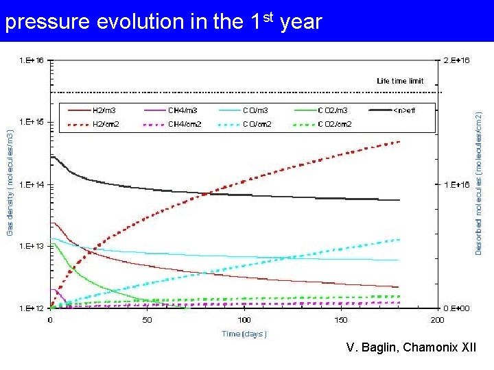 pressure evolution in the 1 st year V. Baglin, Chamonix XII 