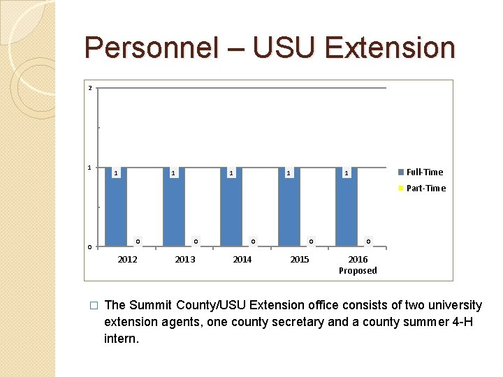 Personnel – USU Extension 2 1 1 1 Full-Time 1 Part-Time 0 0 2012