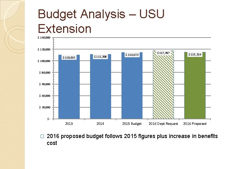 Budget Analysis – USU Extension $ 140, 000 $ 120, 000 $ 100, 000