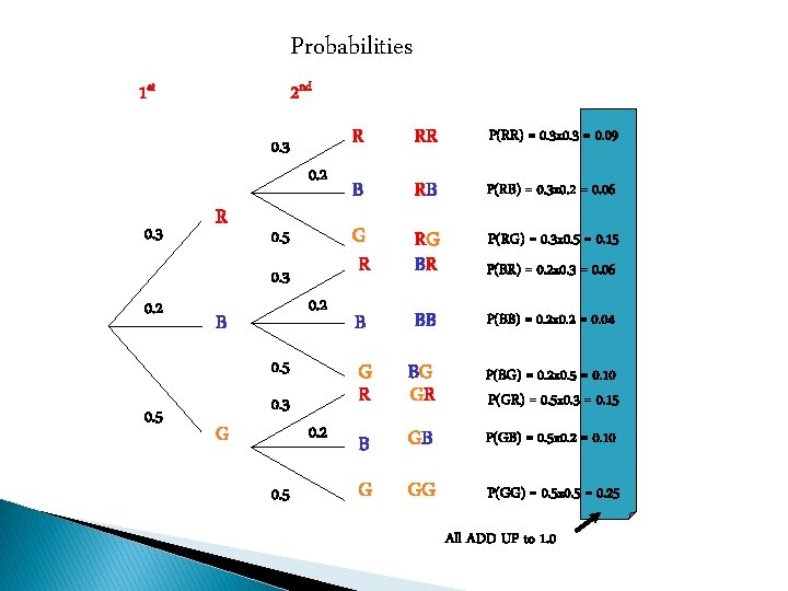 Probabilities 1 st 2 nd 0. 3 R 0. 5 0. 3 0. 2 Probabilities 1 st 2 nd 0. 3 R 0. 5 0. 3 0. 2