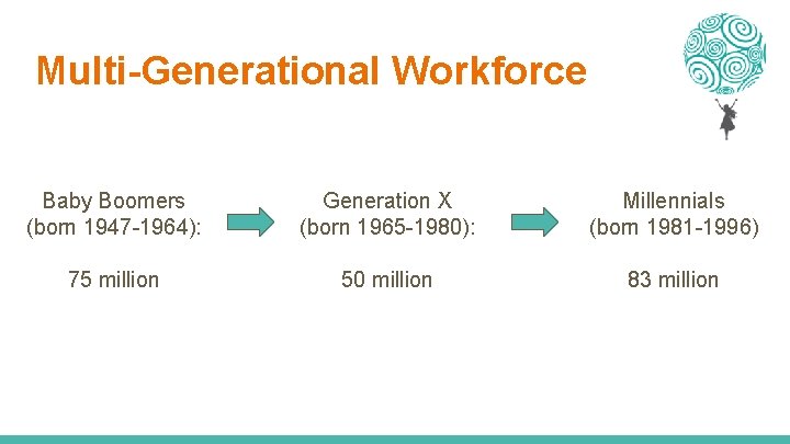 Multi-Generational Workforce Baby Boomers (born 1947 -1964): Generation X (born 1965 -1980): Millennials (born