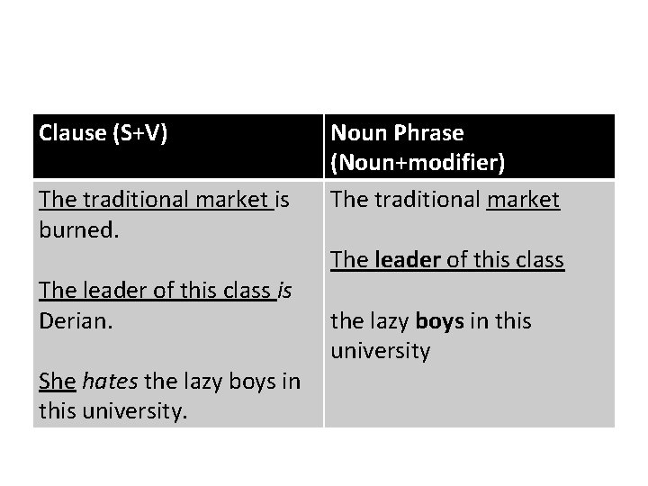 Clause (S+V) The traditional market is burned. The leader of this class is Derian.